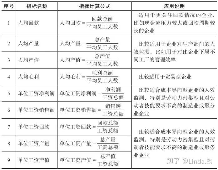只需四步,教会你计算企业人效 - 科技
